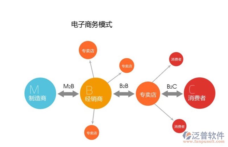 电子商务系统